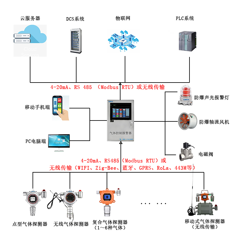 隧道施工作業有害氣體監測系統